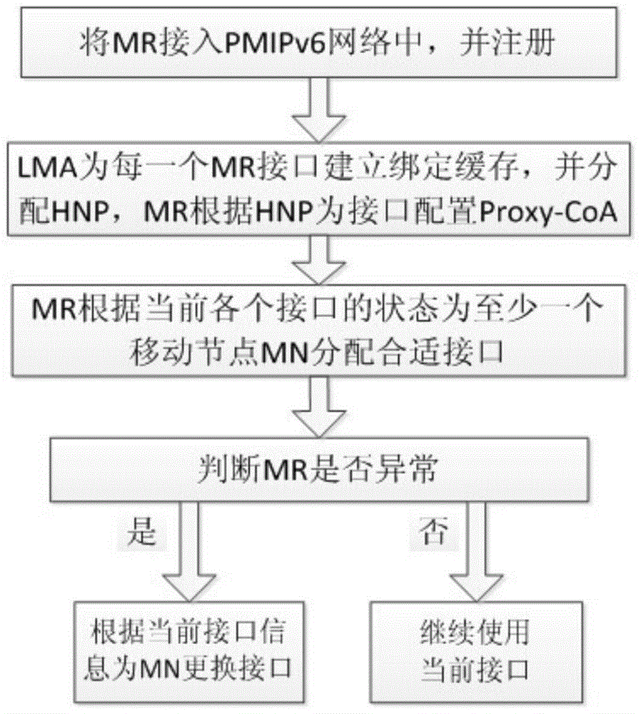 A method and system for realizing multi-interface access of mobile subnet based on n-pmipv6