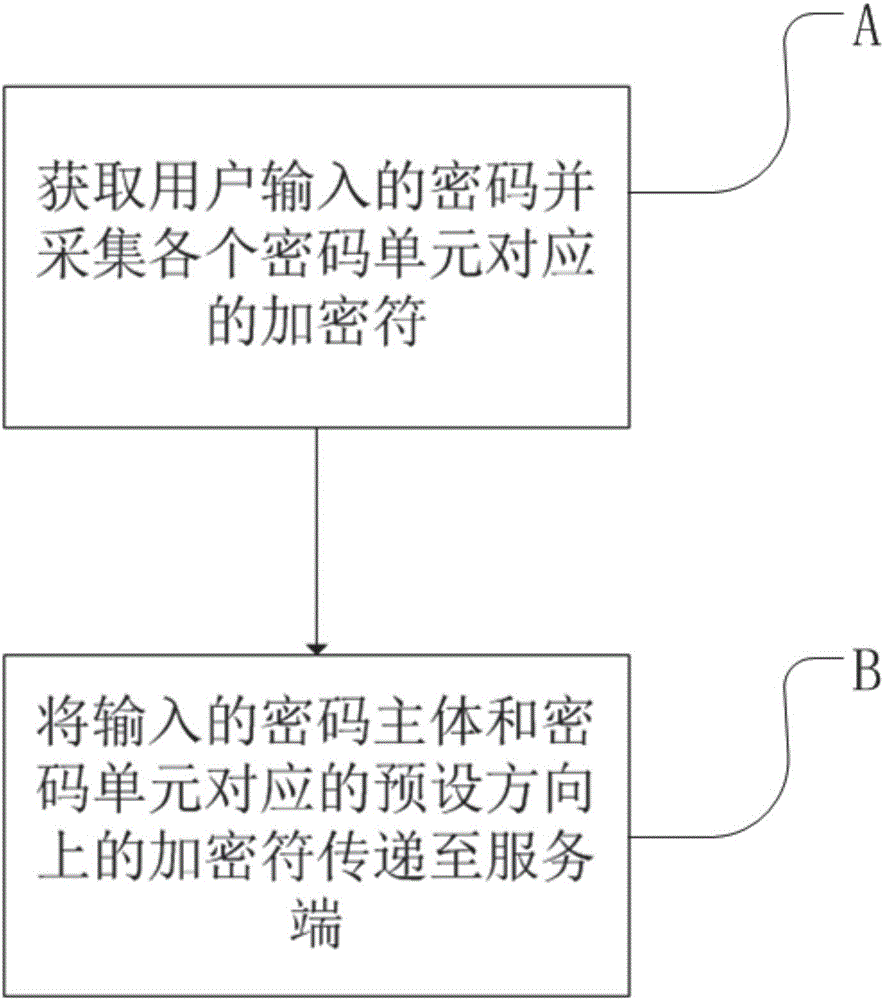 Encryption method and authentication method based on magnetic resistance sensor, and mobile terminal and server