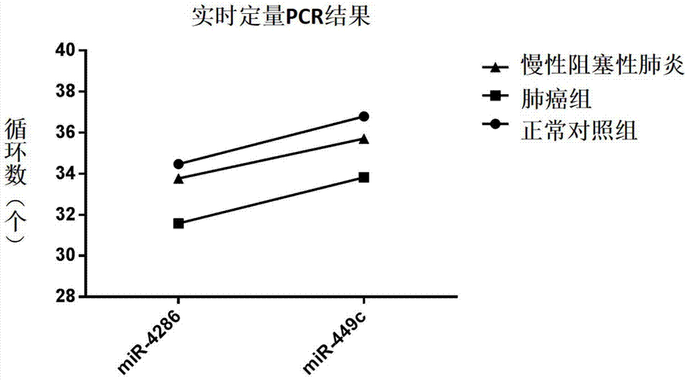 Application of microRNAs in preparation of reagent or kit for early screening or diagnosing Brachyury positive tumors