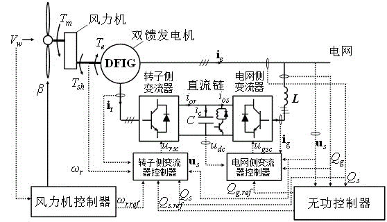 Wind energy caching low voltage ride through and reactive supporting control method for double-feed draught fan