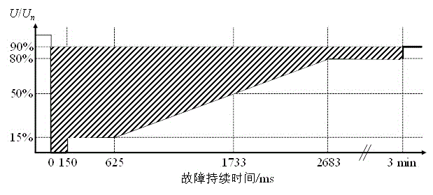 Wind energy caching low voltage ride through and reactive supporting control method for double-feed draught fan