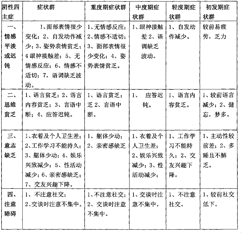 Medicines based on negative classification and four-step therapy of psychosis