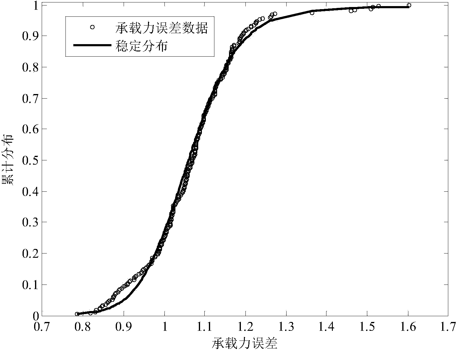 Entropy method for determining concrete-filled steel tube bearing force design error distribution