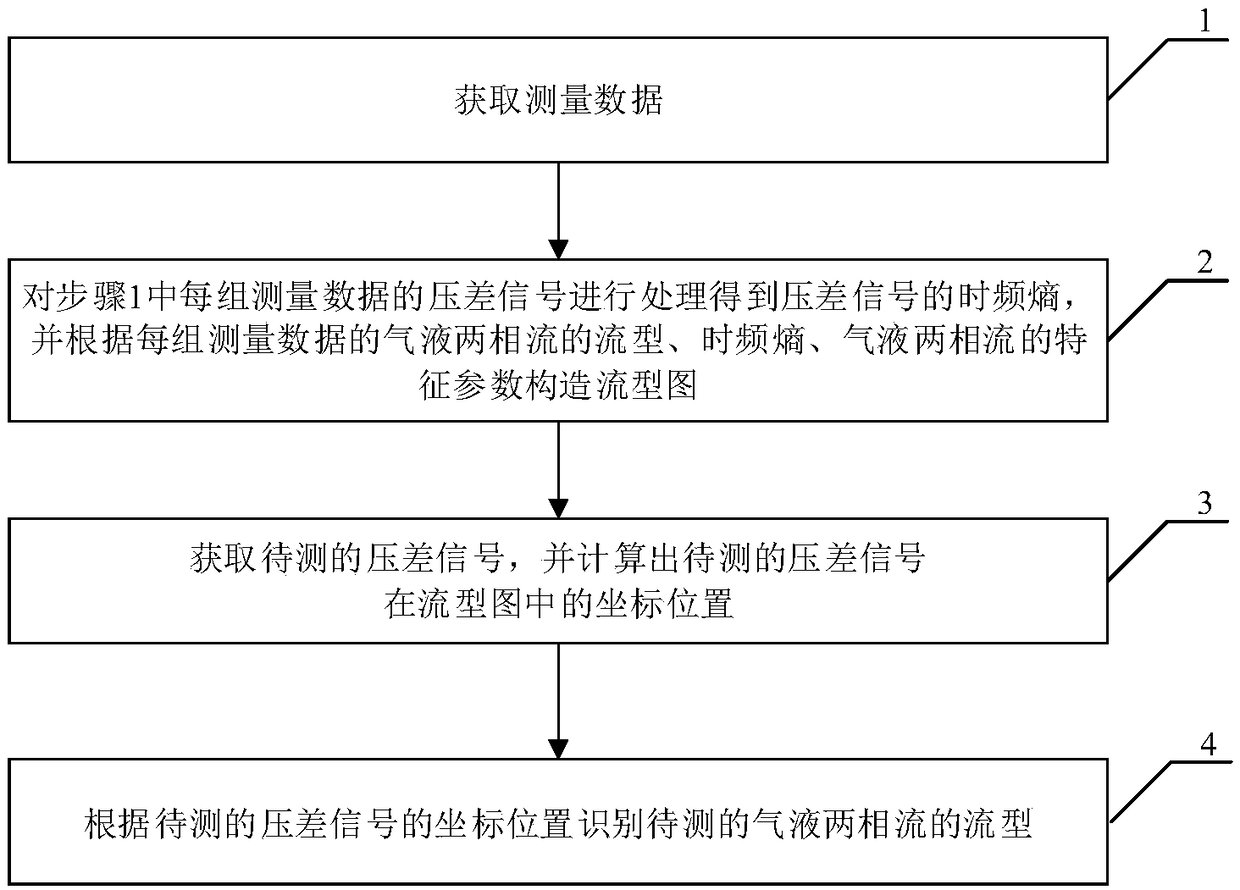 A flow pattern identification method and detection device for gas-liquid two-phase flow