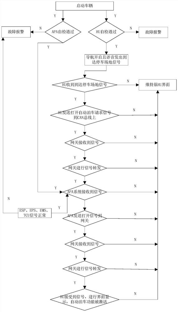 System, method and computer readable storage medium for activating automatic parking