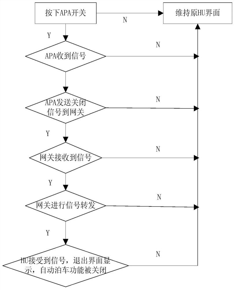 System, method and computer readable storage medium for activating automatic parking