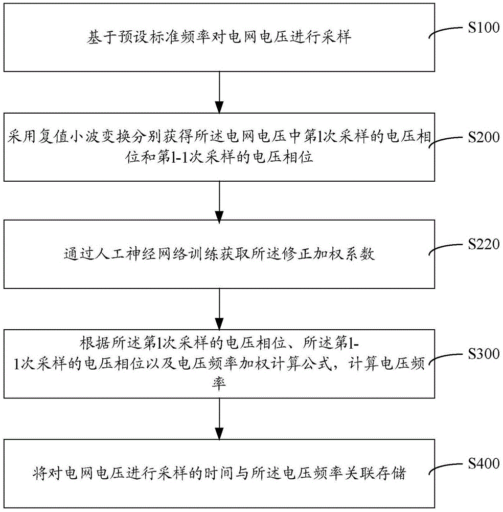 Frequency measuring method and system of distribution type power supply environment