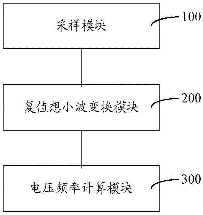Frequency measuring method and system of distribution type power supply environment