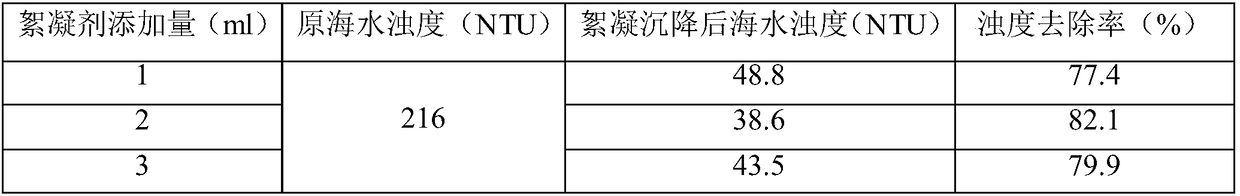 Synthesis method for gamma-polyglutamic acid flocculant modified through Mannich reaction and application of gamma-polyglutamic acid flocculant