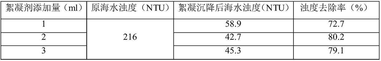 Synthesis method for gamma-polyglutamic acid flocculant modified through Mannich reaction and application of gamma-polyglutamic acid flocculant