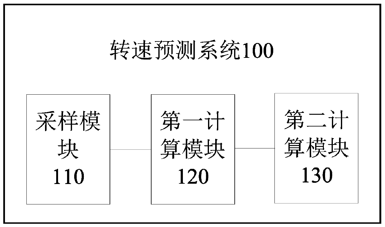 Rotating speed prediction method and system and vehicle