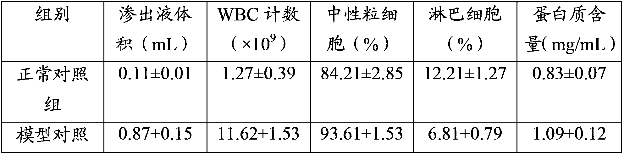 Traditional Chinese medicine composition for curing tuberculous exadative pleurisy and preparation method thereof