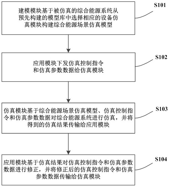 A dynamic simulation system and method for an integrated energy system