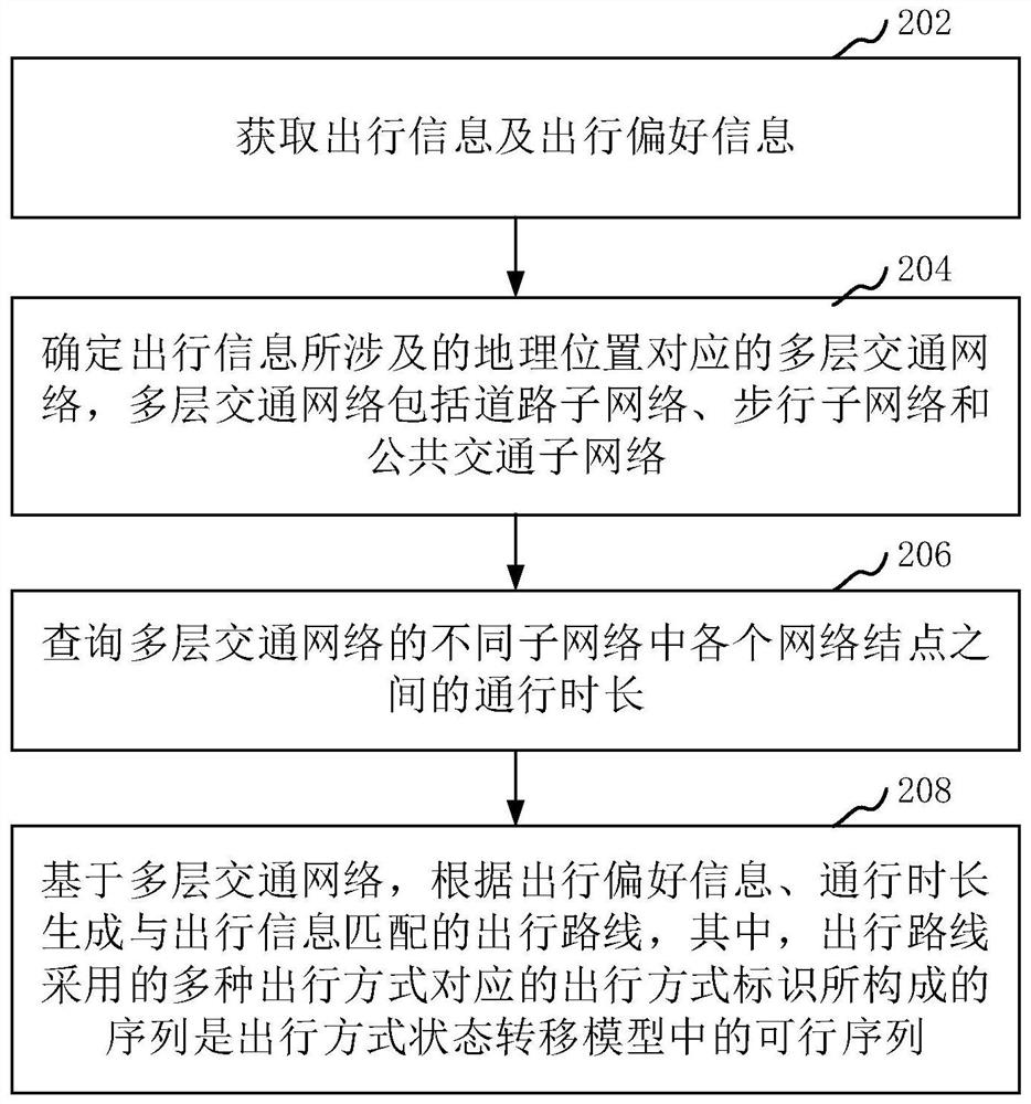 Route generation method and device, computer equipment and storage medium