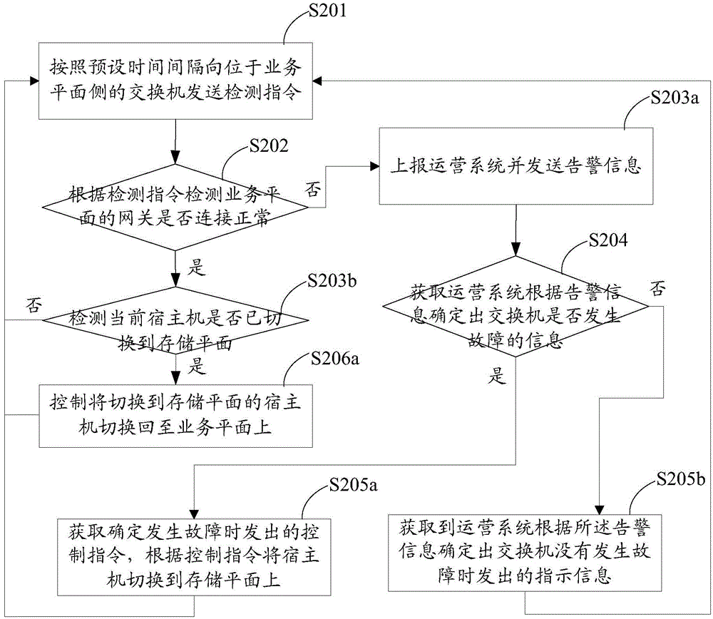 Disaster recovery switching method and device based on virtual machine