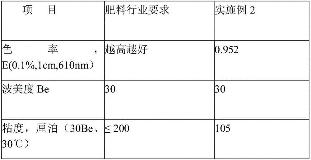 A kind of ammonium sulfite method caramel color process with color rate ≥ 250000ebc