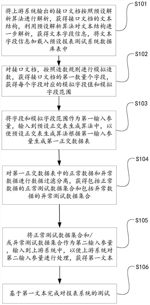 Test method, system and equipment of report system and storage medium