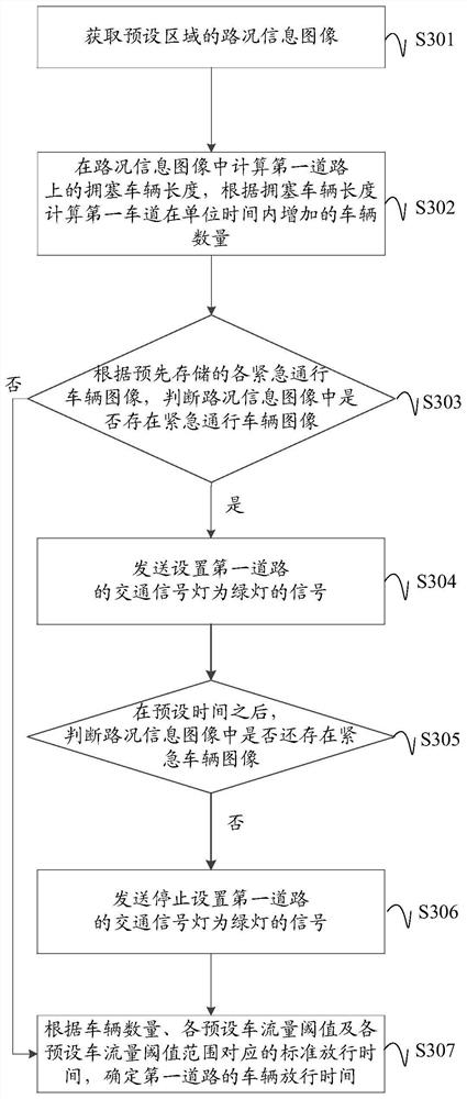 A method, device, equipment and system for intelligent traffic control