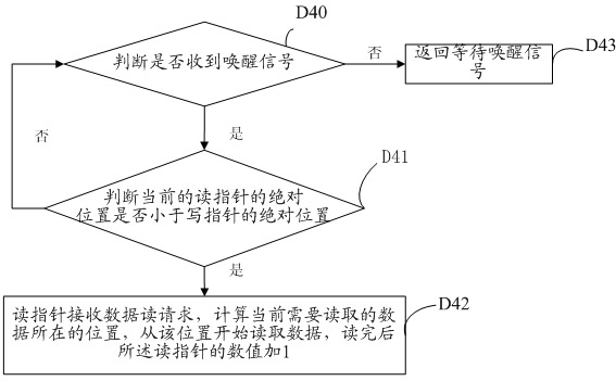 Method and device for using annular data buffer to read and write batch data