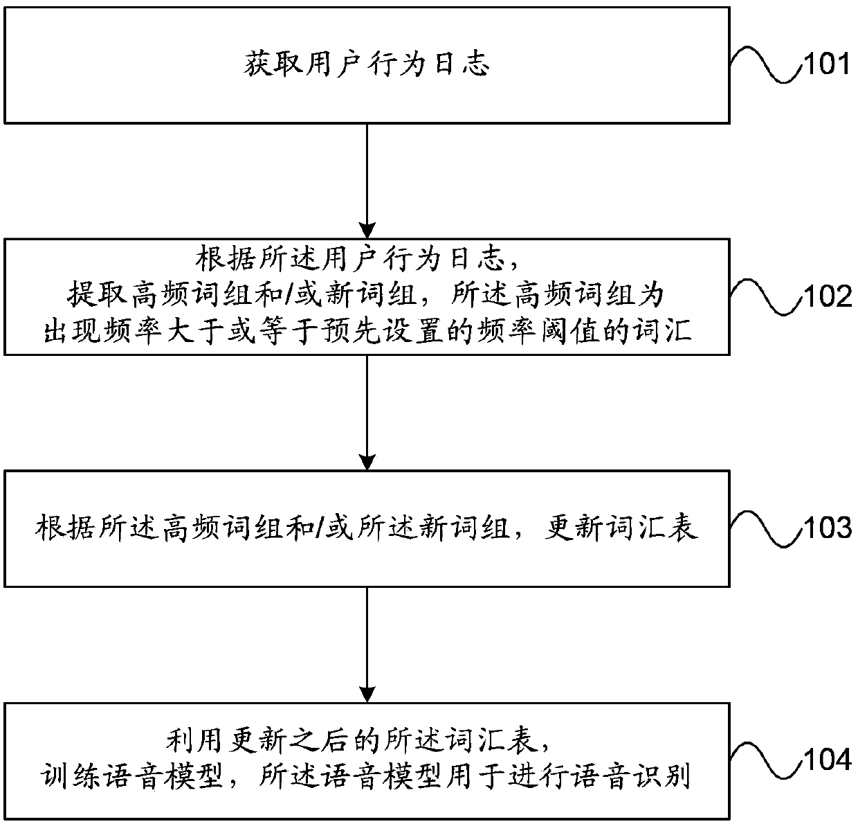 User behavior log-based method and user behavior log-based device for updating voice model