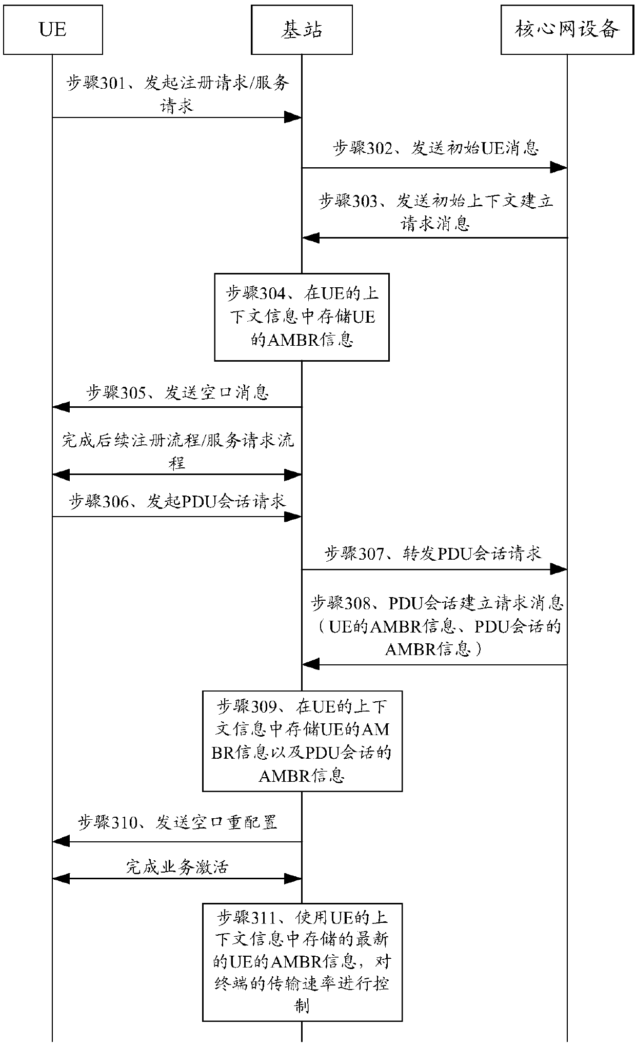 Terminal transmission rate control method, base station and core network equipment