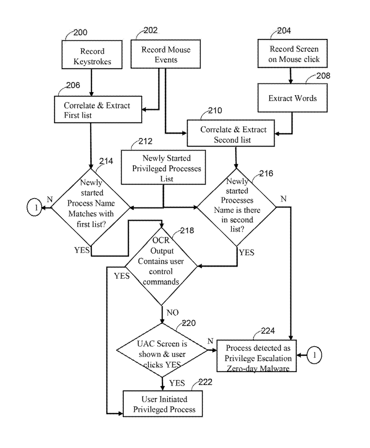 System and method for zero-day privilege escalation malware detection