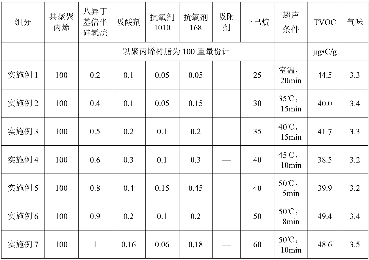 Low-VOC low-odor polypropylene resin composition and preparation method thereof