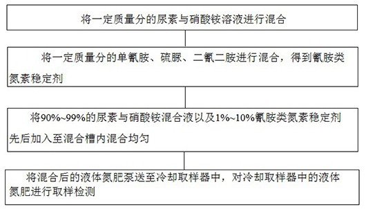 Novel liquid nitrogen fertilizer and preparation method thereof