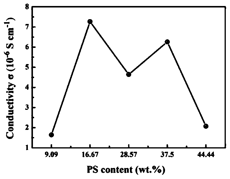 Preparation method of polymer electrolyte taking cellulose as additive