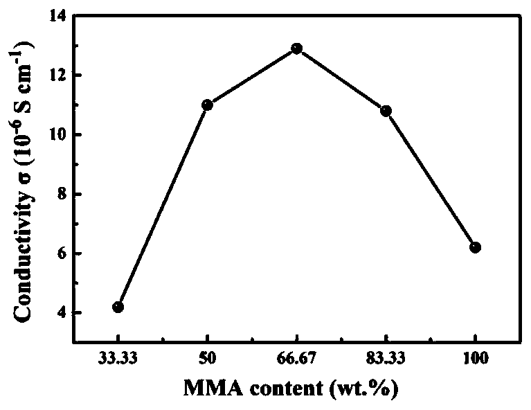 Preparation method of polymer electrolyte taking cellulose as additive