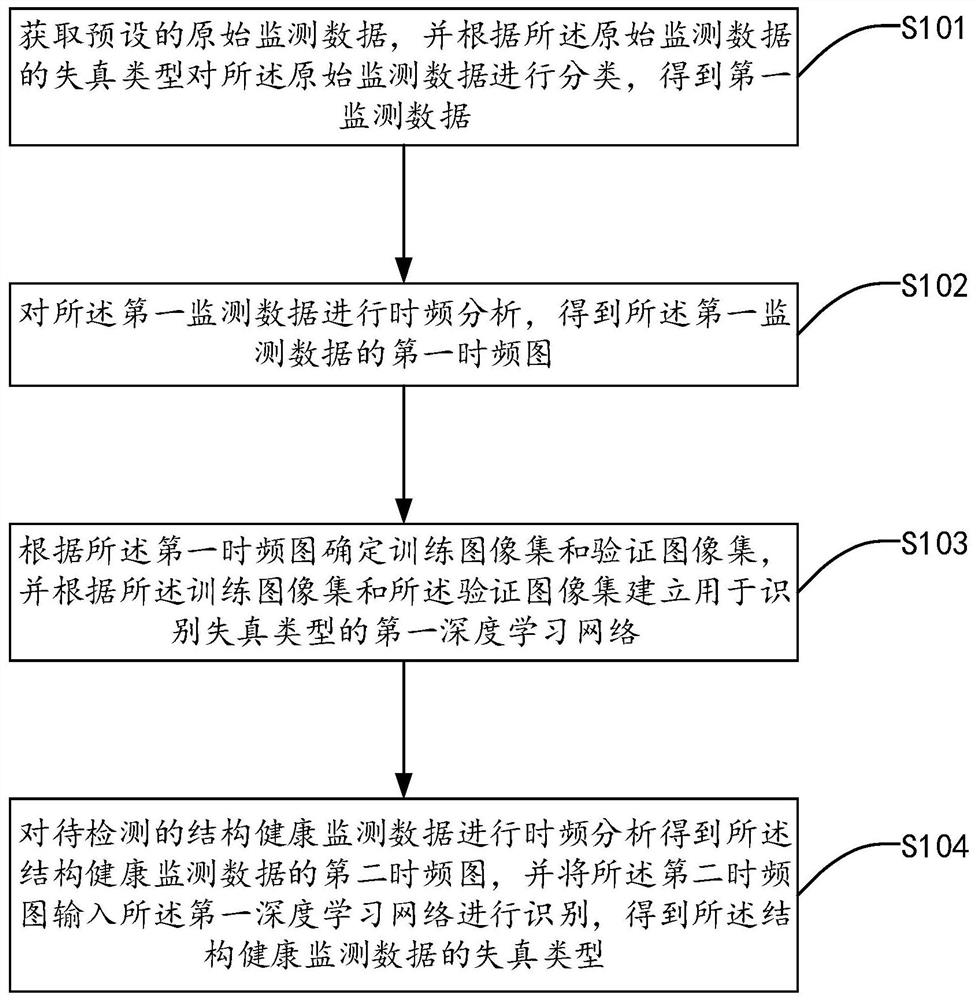 Structural health monitoring data distortion detection method, system and device and storage medium