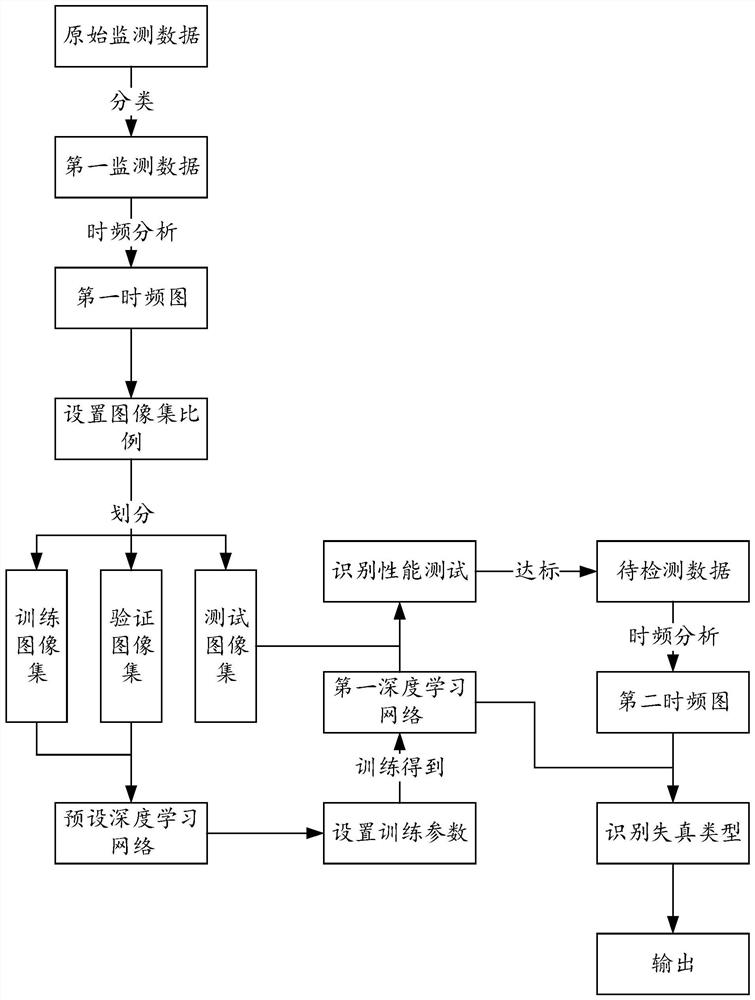 Structural health monitoring data distortion detection method, system and device and storage medium