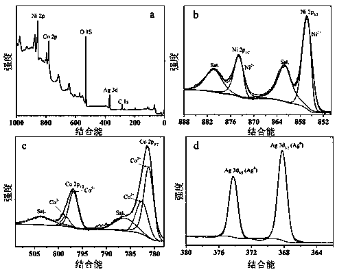 Preparation method and application of metallic Ag nano-particle deposited NiCo-LDH composite photocatalyst