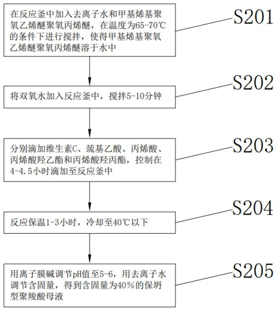 Polycarboxylic acid high-performance pumping agent as well as production process and preparation device thereof