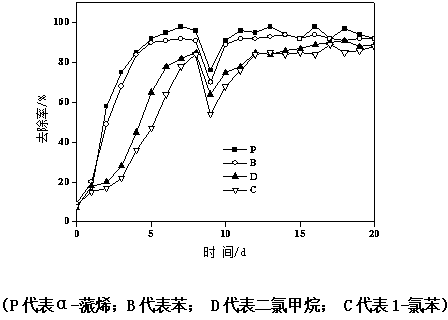 Preparation method and application of liquid complex microbial inoculant