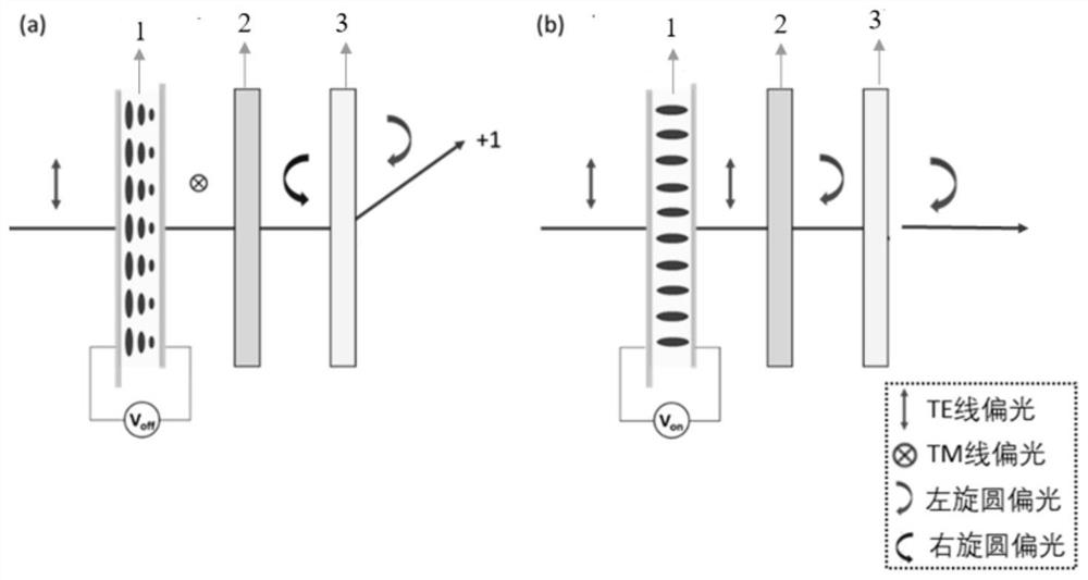 A liquid crystal polarization grating cascade device and its diffraction angle control method