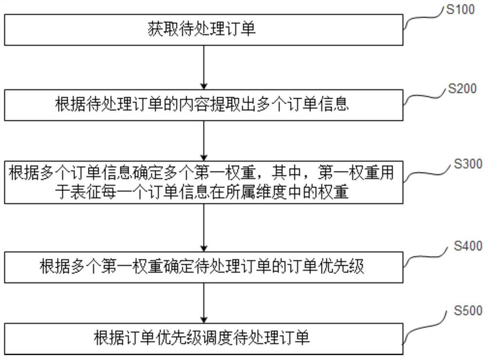 Order processing method, system and device and storage medium