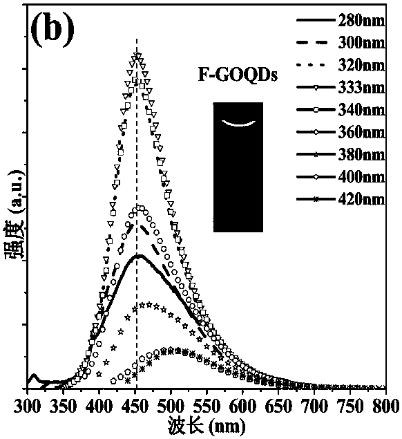 Method for preparing fluorine-doped graphene quantum dots
