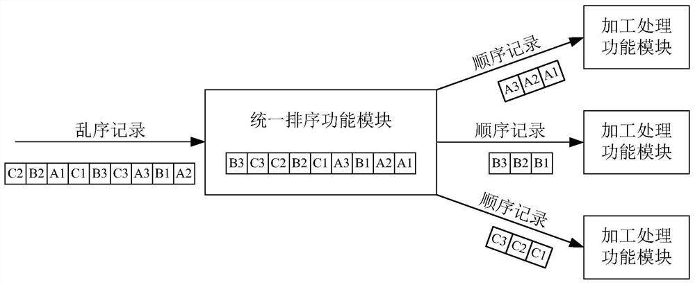 Method and device for sequential parallel data processing