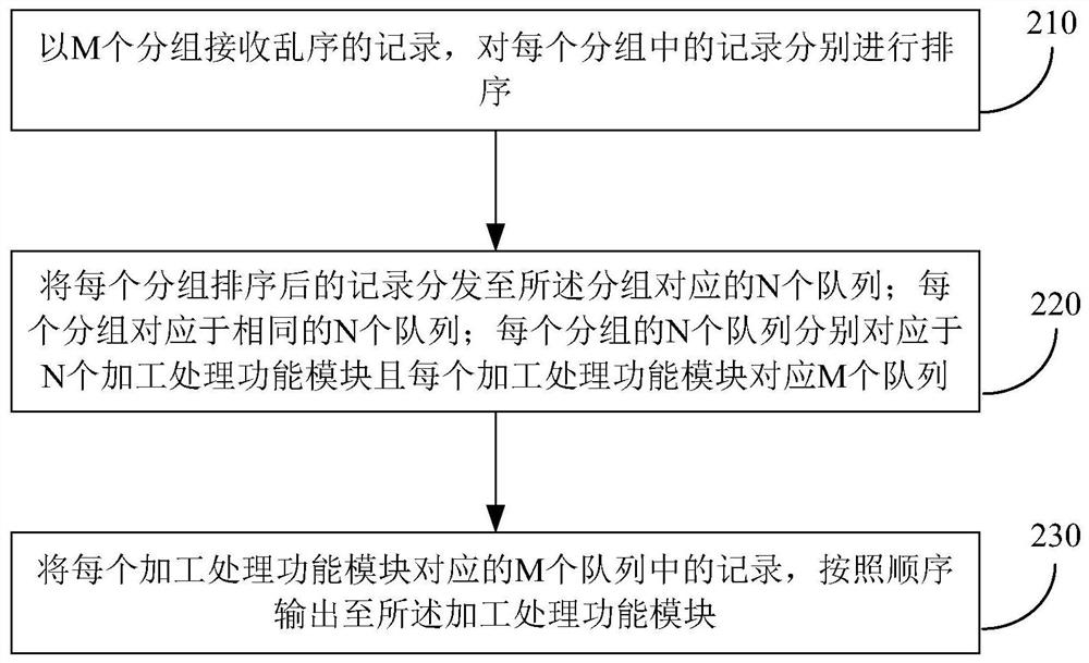 Method and device for sequential parallel data processing