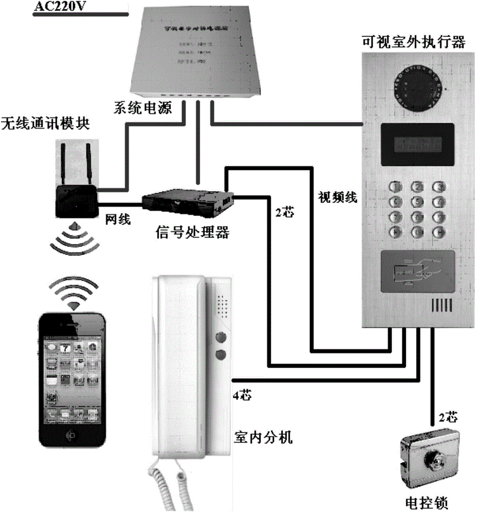 Remote control system for access control system