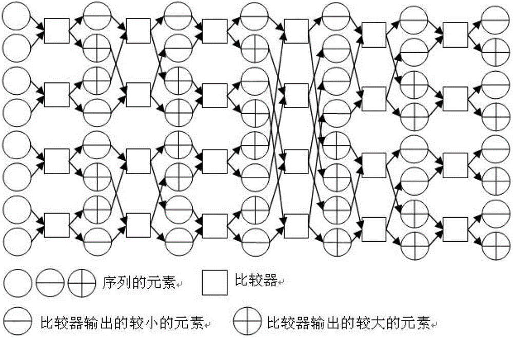 graphics-processing-unit-gpu-oriented-bitonic-merge-sort-method