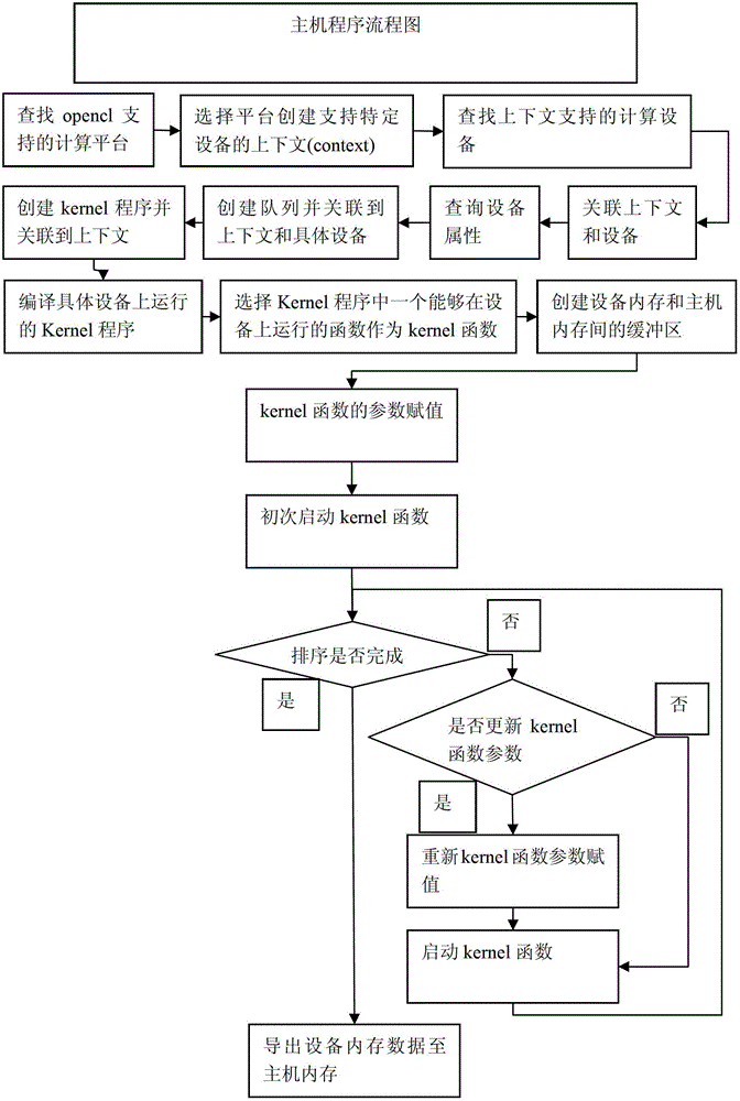 Graphics processing unit (GPU) oriented bitonic merge sort method