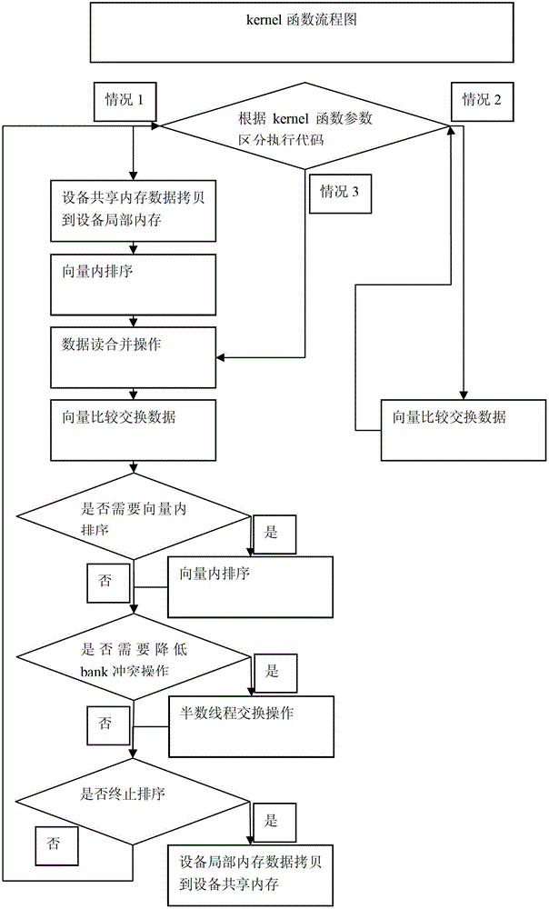 Graphics processing unit (GPU) oriented bitonic merge sort method