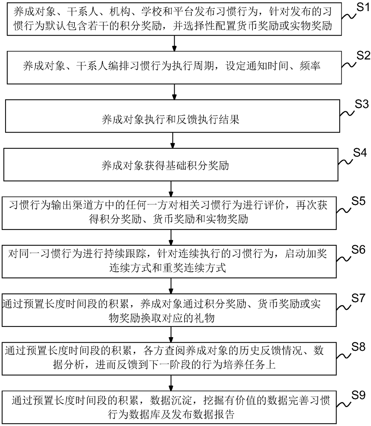 Multi-party interconnection based habit formation method and system