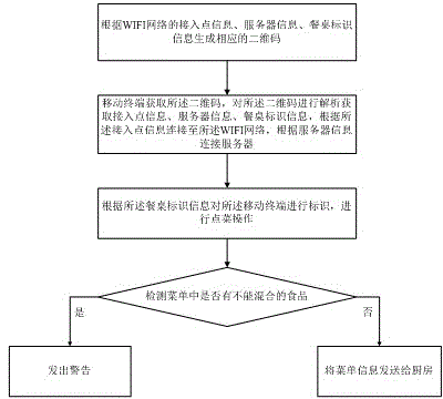 Healthy dish ordering method and system based on two-dimension codes