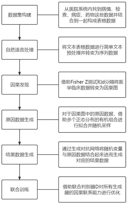 Clinical data automatic generation method and system based on causal relationship mining