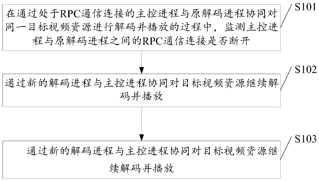 A video resource decoding method and device