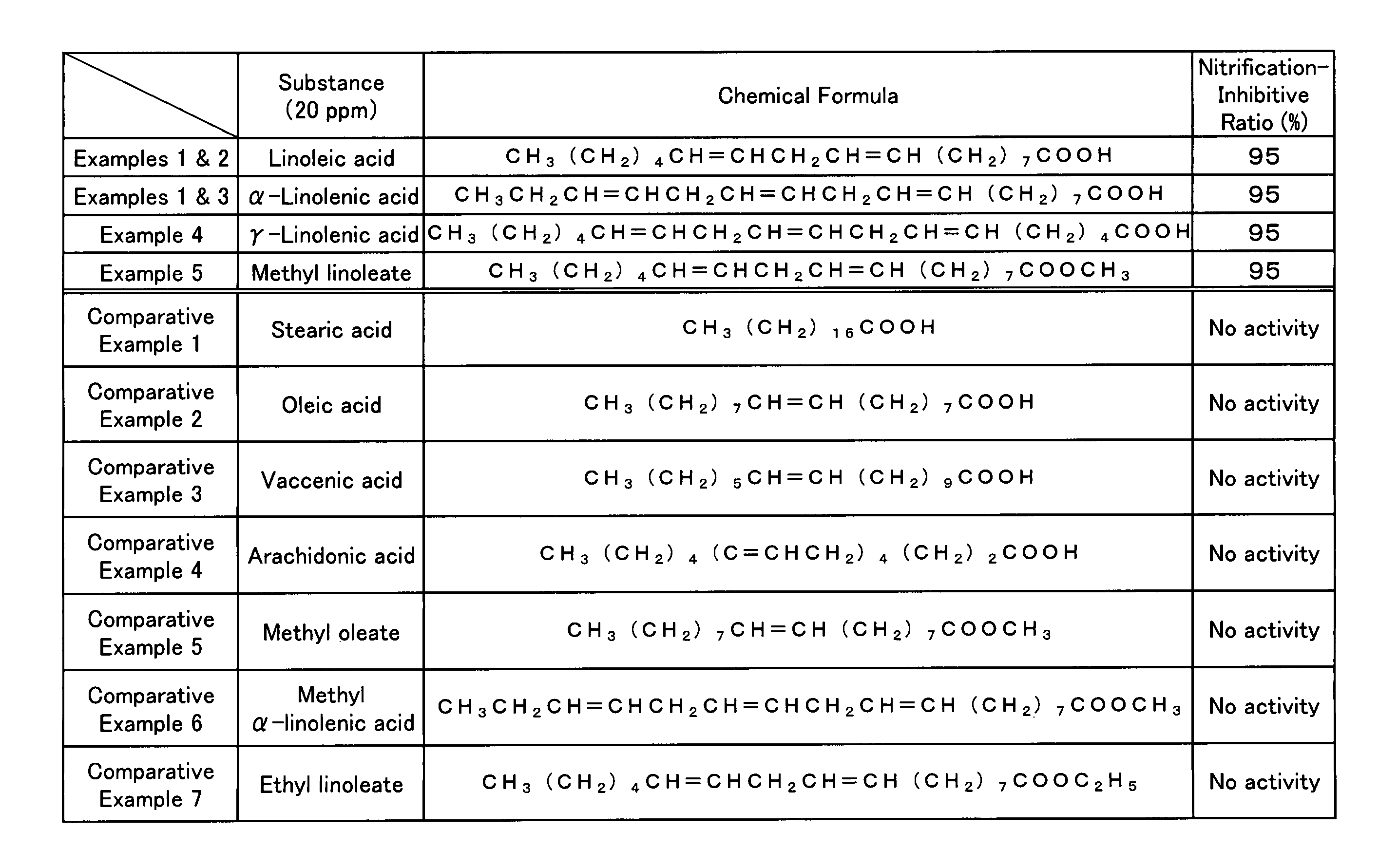 Nitrification inhibitor and soil improver and fertilizer containing the same