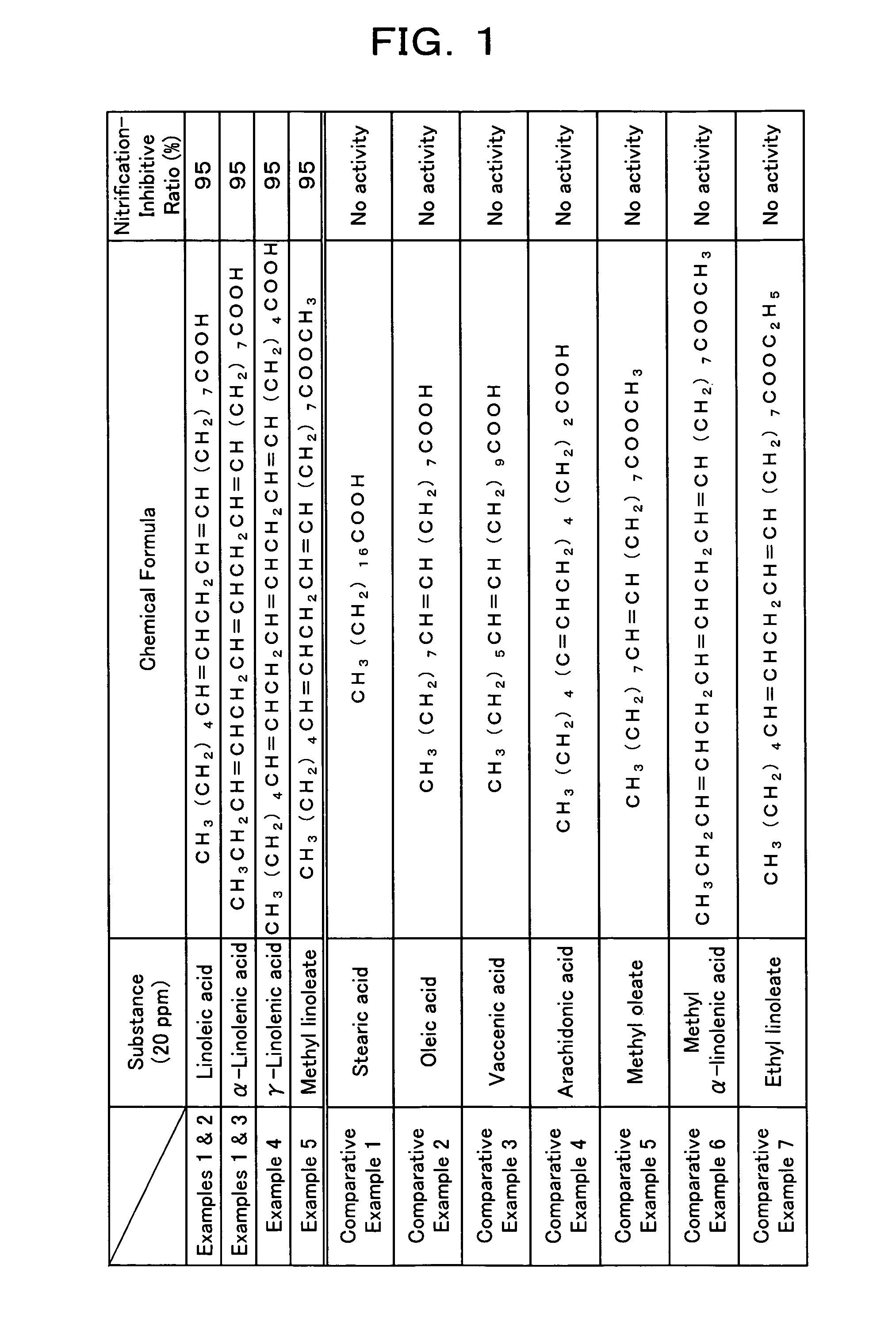 Nitrification inhibitor and soil improver and fertilizer containing the same